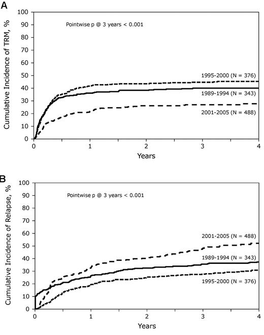 Figure 3. Cumulative incidence of TRM and relapse. (A) Cumulative incidence of TRM during the 3 time periods studied. (B) Similarly, cumulative incidence of relapse over time, comparing the results from the 3 time periods.