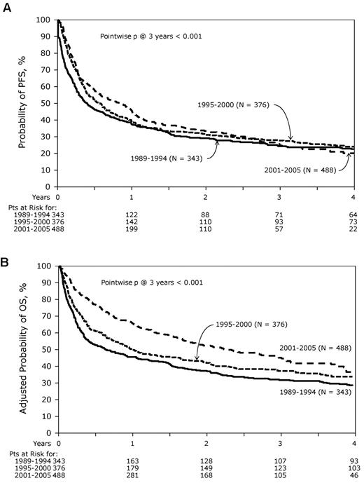 Figure 4. PFS and OS. (A) PFS and (B) OS from diagnosis. The curves are compared with the log-rank test. Patients at risk of the event are as shown below the graph.