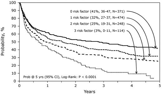 Figure 5. Probability of survival for risk groups with 0, 1, 2, or 3 risk factors identified from multivariate analyses.