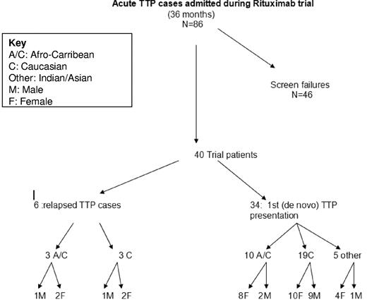 Figure 1. Characteristics of acute TTP patients admitted to the rituximab trial. Summary of all the patients screened for entry into the trial over a 36-month period, including ethnicity and identification of de novo or relapsed disease.