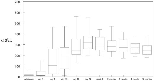 Figure 2. Platelet count in trial patients receiving rituximab during admission and up to 1 year of follow-up. Median platelet count in a box-whisper format from admission, before each rituximab infusion and at follow-up time points as defined for the trial group.