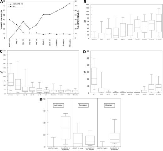 Figure 3. (A) Effect of treatment on median ADAMTS13 activity and IgG antibody levels in box-whisper format from admission to 1 year of follow-up in the rituximab group. (B) Median ADAMTS13 activity in the trial patients from admission to 1 year of follow-up. (C) Median anti-ADAMTS13 IgG levels in trial patients from admission to 1 year of follow-up. (D) Effect of rituximab on CD19 levels (normal range, 5%-15%) before each rituximab infusion and at follow-up to 1 year. (E) Median ADAMTS13 activity and IgG antibody levels on admission, in remission, and on relapse in the historical group.