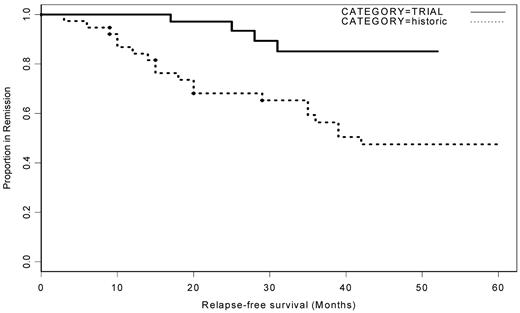 Figure 4. Acute TTP relapse in trial patients receiving rituximab compared with historic controls. Kaplan-Meier curve of relapse-free period of historical controls compared with patients who received rituximab. Over a 49-month period, more than half of the historical control patients had a further acute TTP episode. This was significantly reduced in the rituximab group.