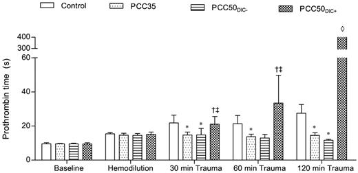 Figure 1. Prothrombin time. Prothrombin time was measured on a coagulometer to determine the effect of PCC therapy. The data are mean values. *P < .05 vs control. †P < .05 vs PCC35; ‡P < .05 vs PCC50DIC−. ◊, not detectable.