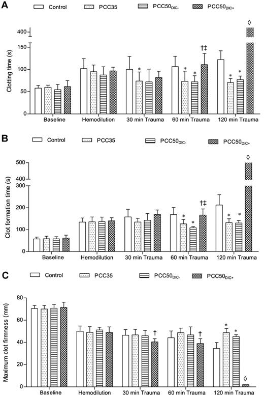 Figure 2. Thromboelastometry (ROTEM) parameters. The ROTEM coagulation analyzer was used to assess blood clotting. The EXTEM assay was used according to the manufacturer's instructions. Clotting was activated by the EXTEM reagent, which contains tissue factor as the starting reagent. (A) CT, representing the initiation of clot formation; this corresponds to the reaction time. (B) CFT, the time between clot initiation and attainment of an amplitude of 20 mm. (C) MCF, reflecting the strength of the resulting clot. *P < .05 vs control; †P < .05 vs PCC35; ‡P < .05 vs PCC50DIC−. ◊, not detectable.