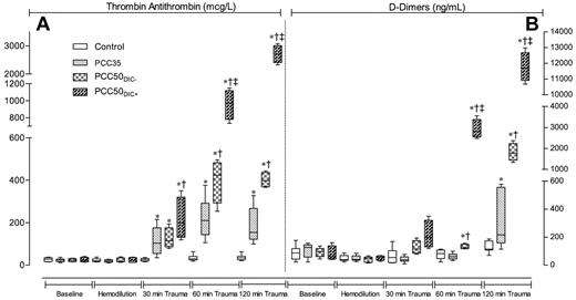 Figure 3. TAT complexes and D-dimers. Markers of coagulation activation at baseline (after splenectomy), after hemodilution, and at 30, 60, and 120 minutes after trauma. (A) TAT complexes. (B) D-dimers. Data are shown as box plots (minimum, first quartile, median, third quartile, and maximum). *P < .05 vs control; †P < .05 vs PCC35; ‡P < .05 vs PCC50DIC−.