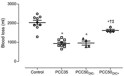Figure 5. Total blood loss, measured 120 minutes after liver injury. Horizontal lines depict the means. *P < .05 vs control; †P < .05 vs PCC35; ‡P < .05 vs PCC50DIC−.