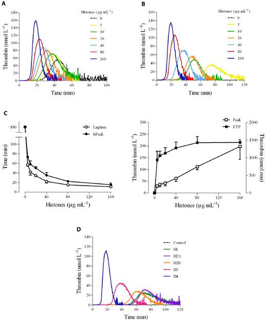 Figure 1. Histones increase thrombin generation in human PRP. Thrombin generation was monitored in real time by CAT in the absence of any trigger. (A) Typical thrombograms in the presence of increasing concentrations of calf thymus histones (0-160 μg/mL) in recalcified citrated PRP. (B) Thrombograms in the presence of histones in recalcified CTI-inhibited PRP. Note that the control curve is flat. In both cases, a representative experiment of 4 performed with PRP from different donors is shown. The tails of the thrombograms have been cut for clarity in these and next graphs. (C) Changes in CAT parameters as a function of histone concentration in CTI-inhibited PRP. Lag time and time-to-peak (ttPeak) are shown on the left; thrombin peak and ETP on the right. Data are the means ± SD of 4 independent experiments. (D) Recalcified CTI-inhibited PRP was treated with single recombinant histones (20 μg/mL) and then thrombin generation was evaluated. A representative experiment of 3 performed with PRP from different donors is shown.