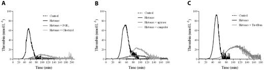 Figure 2. Platelet inhibitors reduce thrombin generation in histone-treated PRP. Recalcified CTI-inhibited PRP was treated with 10 μmol/L of PGE1 or 50 μmol/L of cilostazol (A), 10 U/mL of apyrase or 1 μmol/L of cangrelor (B), or 1.5 μmol/L of tirofiban (C) for 10 minutes at 37°C before stimulation with histones (40 μg/mL). Thrombin generation was then evaluated by CAT. A representative experiment of 4 performed with PRP from different donors is shown.