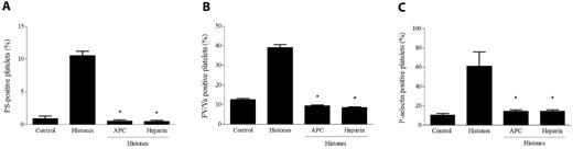 Figure 5. APC and heparin abolish the platelet-activating potential of histones. Histones (40 μg/mL) pretreated with APC (6 μg/mL) or heparin (1 U/mL) were added to gel-filtered platelets as described in “Methods,” and then their platelet-activating potential was evaluated by measuring PS exposure (A), FV/Va (B), and P-selectin expression (C) by flow cytometry. Data are means ± SD, n = 3. *P < .05 compared with histones.