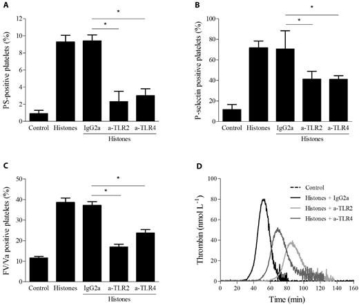 Figure 6. Histone-induced platelet activation is partially dependent on TLR2 and TLR4. Flow cytometric analysis of PS exposure (A), P-selectin expression (B), and FV/Va expression (C) in gel-filtered platelets stimulated with histones (40 μg/mL) with or without preincubation with mouse monoclonal anti–human TLR2 or TLR4 blocking Abs (50 μg/mL) or control mouse IgG2a for 20 minutes at RT. Data are means ± SD, n = 3. *P < .05. (D) Thrombin generation induced by histones (40 μg/mL) in CTI-inhibited PRP pretreated with neutralizing mAbs against TLR2, TLR4, or control Ab. Representative thrombograms of 3 experiments are shown.