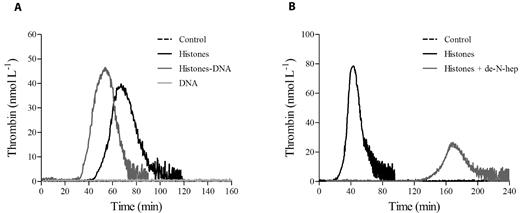 Figure 7. Histone-DNA complexes increase thrombin generation in PRP. Thrombin generation tracings in recalcified CTI-inhibited PRP stimulated with DNA-histone complexes (1:1 weight ratio; A) or de-N-heparin histone complexes (0.5:1 weight ratio; B), as described in “Methods.” One representative tracing of 3 experiments is shown.