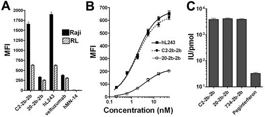 Figure 2. Biologic activity of C2-2b-2b. (A-B) Binding of mAbs and mAb-IFNα to live NHL cells. After binding of the indicated constructs, cells were probed with PE-conjugated goat anti–human Fc and analyzed by flow cytometry. MFI indicates mean fluorescence intensity; n = 5000 cells; error bars, 95% confidence interval. (A) Raji (black bars) or RL (hatched bars) cells were incubated at 4°C for 1 hour in the presence of 5nM of the indicated construct. (B) RL cells were incubated at 4°C for 1 hour in the presence of 0.2-50nM of hL243 IgG1, C2-2b-2b, or 20-2b-2b. (C) IFNα2-specific activities were determined with a cell-based reporter gene assay.