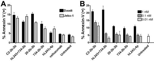 Figure 3. Apoptosis in NHL and MM cells. Cells were treated for 48 hours before quantification of the percentage of annexin-V–positive cells by flow cytometry. (A) For Daudi cells, hL243γ4p was 10pM; C2-2b-2b, 20-2b-2b, and hL243 + 734-2b were 1pM. For Jeko-1 cells, all treatments were at 0.5nM. (B), CAG was treated at 1nM, 0.1nM, and 0.01 nM. Error bars are the SD from triplicate samples.