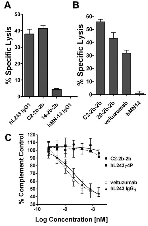 Figure 5. Effector functions. ADCC was evaluated with Raji (A) or Daudi (B) cells. Cells were incubated with the indicated mAb or mAb-IFNα (10 replicates/treatment) at 33nM in the presence of freshly isolated PBMCs) for 4 hours before quantification of cell lysis with CytoTox-One (Promega). Effector/target ratio = 50:1. Error bars indicate SD. The hMN-14 (anti-CEACAM5 mAb) and 14-2b-2b (mAb-IFNα of hMN-14) were used as a nontargeting mAb and mAb-IFNα, respectively. (C) CDC. Daudi cells were incubated with serial dilutions of C2-2b-2b, hL243γ4p, hL243 IgG1, or veltuzumab in the presence of human complement (1/20 final dilution; Quidel Corp) for 2 hours at 37°C and 5% CO2. Viable cells were then quantified with the Vybrant Cell Metabolic Assay Resazurin kit (Invitrogen). Controls included cells treated with 0.25% Triton X-100 (100% lysis) and cells treated with complement alone (background). The percentage of complement control (number of viable cells in the test sample compared with cells treated with complement only) was plotted against the log of the molar concentration. Error bars indicate SDs.