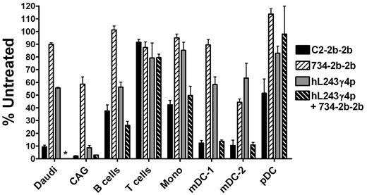 Figure 6. Enhanced depletion of lymphoma and myeloma cells from whole blood. Fresh heparinized human blood was mixed with Daudi or CAG cells and incubated with 1nM of C2-2b-2b, 734-2b-2b, hL243γ4p, or hL243γ4p+734-2b for 48 hours. The number of CAG, Daudi, B, T, monocyte, and dendritic (mDC-1, mDC-2, and pDC) cells in treated blood samples was plotted as a percentage of the number of the specific cell type counted in untreated blood by flow cytometry. Error bars indicate SDs. *Daudi cells were not tested with hL243γ4p+734-2b.