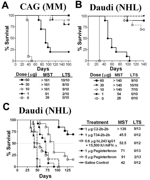 Figure 7. Survival curves showing therapeutic efficacy of C2-2b-2b in disseminated Burkitt lymphoma (Daudi) and multiple myeloma (CAG) xenograft models. Female CB17 SCID mice were inoculated with CAG (A) or Daudi (B-C) cells intravenously on day 0. Treatment was administered as a single subcutaneous dose on day 7. Survival curves were analyzed with Prism software. (A-B) Dose-escalation study. Groups of 10 mice were treated with C2-2b-2b at 1 μg, 10 μg, 30 μg, or 60 μg. (C) Efficacy compared with hL243 and IFNα. Groups of 12 or 13 mice were given a single dose of C2-2b-2b (1 μg, 4pmol, 15 500 IU), 734-2b-2b (1 μg, 4pmol, 15 500 IU), 0.6 μg (4pmol) hL243 IgG1, + 15 500 IU rIFNα2b or peginterferonalfa-2a [1 μg, 16pmol, and 5 μg, 80pmol).