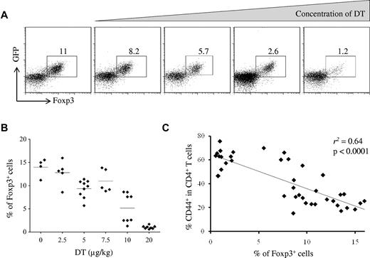 Figure 1. Induction of T-cell activation proportional to titrated Treg depletion. Injection of limiting concentrations of DT resulted in a titration of Treg ablation in the lymph nodes of Foxp3DTR mice. (A) Representative flow cytometric profiles of a titration series of Foxp3DTR mice injected with limiting DT, displaying the percentage of CD4+ T cells positive for both Foxp3 and the DTR-GFP fusion protein. (B) Proportion of Foxp3+GFP+ Tregs among CD4+ T cells, 9 days after treatment with 0, 2.5, 5.0, 7.5, 10, and 20 μg/kg DT (n = 4, 5, 9, 5, 8, 8). Diamonds represent individual mice, bars represent condition average. (C) The relationship between Treg numbers (within CD4+ T cells) and expression of CD44 on CD4+Foxp3− T cells. Diamonds represent individual mice, and the trend line represents the optimal model for relationship fitting with the use of the least-squares approach.