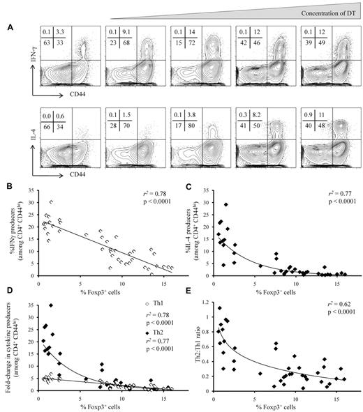 Figure 2. Asymmetric accumulation of Th1 and Th2 cells after titrated Treg depletion. Effector CD4+ T cells from the lymph nodes of DT-treated Foxp3DTR mice were assessed for the production of IFNγ and IL-4. (A) Representative flow cytometric profiles showing staining for CD44 and IFNγ (top) and CD44 and IL-4 (bottom), by CD4+ Foxp3− T cells. Numbers at the top left of each panel represent the percentage of cells in each quadrant. (B-C) The relationship between Treg frequency and (B) IFNγ production or (C) IL-4 production by CD4+CD44hiFoxp3− T cells. (D) The relationship between Treg frequency and the fold-change in IL-4 (◊) and IFNγ (♦) production by CD4+CD44hiFoxp3− T cells (relative to untreated controls). (E) The relationship between Treg frequency and the IL-4+(Th2)/IFNγ+(Th1) ratio. (B-E) Diamonds represent individual mice, and the trend line represents the optimal model for relationship fitting with the use of the least-squares approach. r2 values are the goodness of fit, and P values show significance of a nonzero relationship.