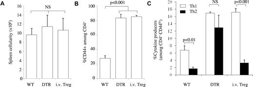 Figure 3. Rapid restoration of splenic Th2 suppression by Treg transfer. The magnitude and Th bias were compared for wild-type mice (WT), Foxp3DTR mice injected with DT (DTR), and Foxp3DTR Ly5.1 mice injected with DT (on day 0) and then injected with 5 × 106 Ly5.2 Foxp3GFP CD4 T cells 7 days later (i.v.Treg). (A) Splenic cellularity. (B) Proportion of T-cell activation, as measured by CD44 expression on CD4+ T cells. (C) Frequency of CD4+CD44hiFoxp3− T cells producing IFNγ (□) and IL-4 (■). Within the i.v.Treg group, only the responses within the host Ly5.1+ cells were measured; n = 3/group. Error bars indicate SD.