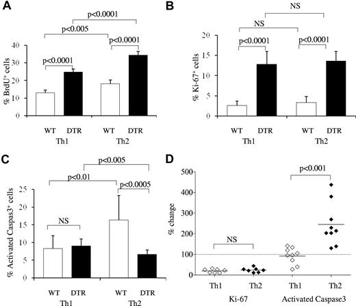 Figure 4. Asymmetric induction of Th1 versus Th2 apoptosis by Tregs. The effect of Tregs on the proliferation and apoptosis of Th1 and Th2 cells was determined by measurement of BrdU incorporation, Ki67 expression, and activated caspase 3 expression within IL-4– and IFNγ-producing cells in the lymph nodes of wild-type and DT-treated Foxp3DTR mice. (A) Wild-type and DT-treated Foxp3DTR mice were treated daily with BrdU from the time of DT administration, and incorporation was measured in IFNγ-expressing Th1 cells and IL-4–expressing Th2 cells (n = 5/group). (B) Ki67 expression in Th1 and Th2 subsets of wild-type and DT-treated Foxp3DTR mice (n = 9, 11). (C) Activated caspase 3 expression in Th1 and Th2 subsets of wild-type and DT-treated Foxp3DTR mice (n = 9, 11). (D) The effect of Tregs on Th1 and Th2 subsets, measured by calculating the percentage change in Ki67 and activated caspase 3 expression in wild-type versus DT-treated Foxp3DTR mice. Each diamond represents an individual wild-type mouse (n = 9), normalized to the average value of DT-treated Foxp3DTR mice (n = 11). Error bars indicate SD.