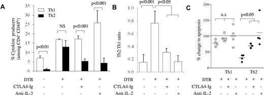 Figure 5. CTLA4 and anti–IL-2 can substitute for Tregs in restoring effector T-cell bias. DT-treated Foxp3DTR mice were treated with CTLA4-Ig on day 5 or anti–IL-2 Ab on days 0-8. (A) Frequency of IL-4 and IFNγ producers among CD4+CD44hiFoxp3− T cells and (B) Th2/Th1 ratio in wild-type mice, DT-treated Foxp3DTR mice, DT-, and CTLA4-Ig–treated Foxp3DTR mice and DT- and anti–IL-2-treated Foxp3DTR mice, after 9 days of treatment with DT. All data are from the spleen (n = 3-4/group). (C) The effect of CTLA4-Ig or anti–IL-2 Ab on apoptosis in Th1 and Th2 subsets in the absence of Tregs, measured by calculating the percentage change in activated caspase 3 expression in DT-treated mice (diamonds), DT-treated CTLA4-Ig–treated mice (squares) or DT-treated anti–IL-2-treated mice (circles), compared with wild-type mice (dashed line at 100%). Each symbol represents an individual mouse, P values represent significant differences in CTLA4-Ig– or anti–IL-2 Ab-treated mice versus Treg depletion alone. Error bars indicate SD.