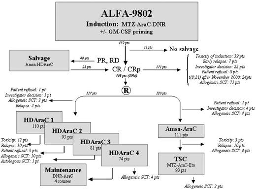 Figure 1. Schema of the ALFA-9802 trial.