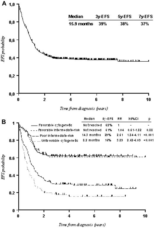 Figure 2. EFS of the entire cohort (459 patients). (A) All patients. (B) According to risk classification. In the Cox model, an RR value > 1 indicates that the outcome is worse in that category compared with the baseline. P value was given by the Wald test.
