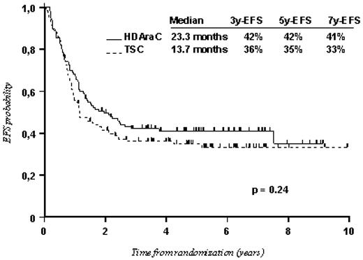Figure 3. Comparison between the P1 arm (HDAraC consolidation) and the P2 arm (TSC consolidation; 237 patients).