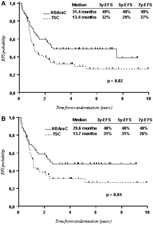 Figure 4. Comparison between the P1 arm (HDAraC consolidation) and the P2 arm (TSC consolidation) in patients with intermediate cytogenetics. (A) All randomized patients with intermediate cytogenetics (143 patients). (B) Patients with normal cytogenetics (CN-AML; 114 patients).