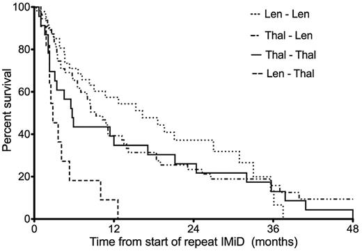 Figure 1. Median time to progression from start of repeat IMiD therapy. Lenalidomide followed by lenalidomide = 16 months, thalidomide followed by lenalidomide = 9 months, thalidomide followed by thalidomide = 6 months, and lenalidomide followed by thalidomide = 3 months. Overall, the median time to progression for the entire study population was 9 months.