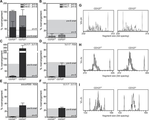 Figure 2. Unique Ig rearrangement patterns in purified CD19+CD127+ and CD19+CD127− populations. (A-F) The levels of DH-JH, VH-DJH, Vκ-Jκ, Vκ-Kde, IntronRSS-Kde, and Vλ-Jλ rearrangements were quantified in FACS-purified CD127+ and CD127− populations and compared with freshly isolated pediatric BM pro-B cells (dotted line) and small pre-B cells (gray shaded area). The quantitative standards used to determine the percentage of rearranged alleles were a mixture of leukemic cell lines with monoallelic rearrangements set at 100%. All data were obtained from triplicate experiments using cells isolated from 3 separate xenogeneic cultures. (G-I) The size distributions of complete VH-DJH, Vκ-Jκ, and Vλ-Jλ were assessed using GeneScan analysis. These patterns are not consistent with in-frame selection, which would be indicated by a characteristic trinucleotide spacing (triplet peaks) shown on the x-axis of each plot. Size standard peaks are shown in light gray at positions 139, 160, 246, and 300.