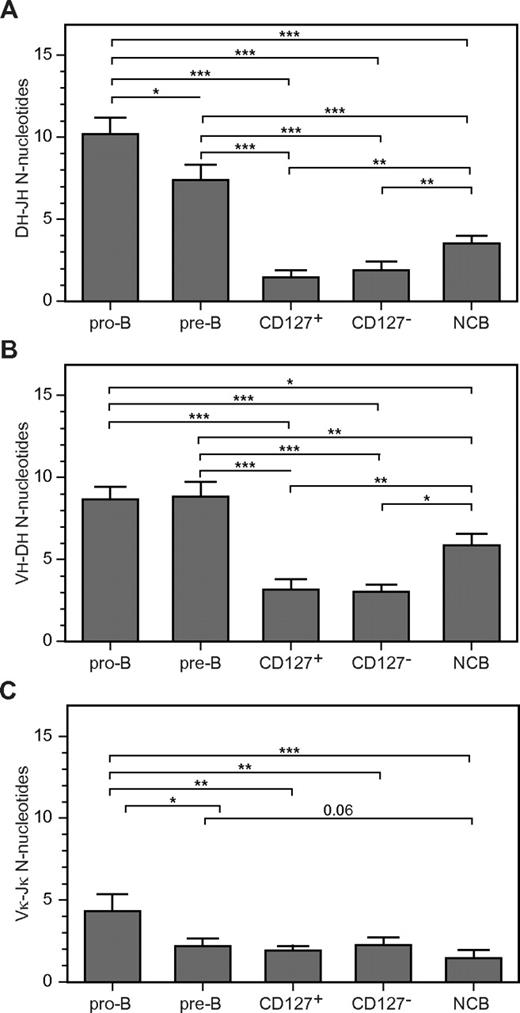 Figure 3. Limited N-nucleotide insertions in complete VH-DJH and Vκ-Jκ gene rearrangements of cultured CD19+CD127+ and CD19+CD127− cells. Bar graphs show the number of N-nucleotides (y-axis) in DH-JH (A), VH-DH (B), and Vκ-Jκ (C) junctions. Values represent the means ± SD of multiple sequences from FACS-purified CD127+ and CD127− populations from 3 donors, normal cord blood B cells (NCB) from 2 donors, and FACS-purified pediatric pro-B and pre-B-cell populations from 2-3 donors. The nonparametric Mann-Whitney test was used to calculate significance levels between paired populations (horizontal bars). *P < .05; **P < .01; ***P < .001.