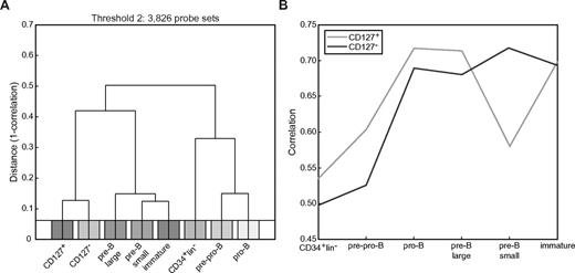 Figure 5. Unbiased clustering analysis of genome-wide expression profiles indicate that CD19+CD127+ and CD19+CD127− cells are most similar to pro-B and large pre-B cells and small pre-B cells, respectively. Clustering analysis was performed without bias for known genes or subsets. All probe sets were ranked based on the maximum difference in expression that was observed between any 2 arrays (excluding the CD34+Lin− and pre-pro-B cells). (A) Hierarchical clustering (complete linkage) using 1 − r as a distance measure based on the 3826 (threshold at log2 value 2) probe sets that showed the most variation between any 2 samples. (B) Correlation of the CD127+ and CD127− cells with each of the freshly isolated cord blood CD34+Lin− cells and pediatric BM B-lineage cell subsets.