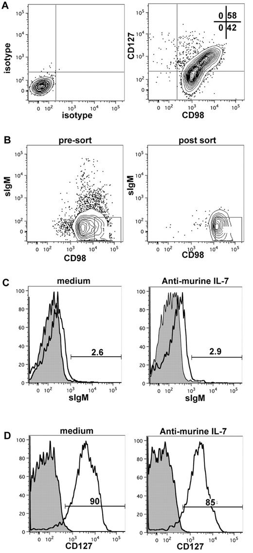 Figure 6. Effect of neutralizing murine IL-7 on CD127 and surface IgM expression on sorted CD98hi (CD127+) cells. (A) CD19+ cells from MS-5 xenogeneic cultures were stained for expression of CD98 and CD127; the expression of CD127 is correlated with high CD98 expression. (B) Pre-sort sIgM and CD98 phenotype (left), post-sort analysis of sorted sIgM-CD98hi cells (middle), and CD127 expression on sorted sIgM-CD98hi (right). (C-D) Surface IgM (C) and CD127 (D) expression on CD19+CD98hisIgM− cells after 6 days of culture on MS-5 in the absence or presence of neutralizing anti–mIL-7. Filled histograms indicate unstained control cells (B-D).