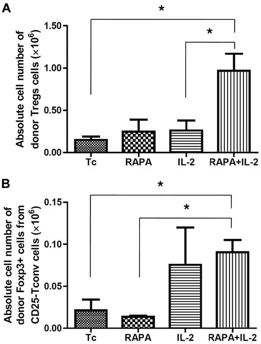 Figure 3. Origin of CD4+Foxp3+cells. BALB/c mice (Thy1.2 and H-2kd) were injected with 5 × 106 TCD-BM cells from GFP transgenic C57BL/6 mice (Thy1.1 and H2-kb), 5 × 105 Treg from wild-type C57BL/6 mice (Thy1.2 and H-2kb) and 5 × 105 CD25-depleted Tcons (CD4+CD8+CD25− T cells) from congenic Thy1.1 C57BL/c mice (Thy1.1 and H2-kb) after lethal irradiation with 800 cGy on day 0. Mice of each group received PBS alone, RAPA, IL-2, or a combination of RAPA + IL-2 from day 0 to day 7 after BMT. Cells were reisolated from mLNs, pLNs, and spleen on day 7 after BMT and analyzed by flow cytometry. The combination of RAPA + IL-2 had a synergistic effect resulting in an increase in the frequency and absolute number of adoptively transferred donor-type Tregs in each lymphoid organ. The absolute cell number of CD4+Foxp3+ cells by expansion of adoptively transferred donor CD4+CD25highFoxP3+ Tregs (A) and by increased conversion from CD25− Tcons (B) in each treatment group. Results were shown as mean ± SD using horizontal column bar graphs. Data are derived from 3 independent experiments. *P < .05.