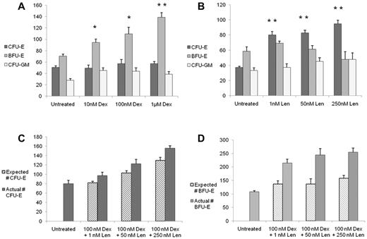 Figure 1. Dexamethasone increases BFU-E colony formation, whereas lenalidomide increases CFU-E colony formation, and the combination of drugs is additive. After 3 days of treatment with the compounds in liquid culture, cells were plated in methylcellulose without drugs. Data are presented as the number of colonies per 3200 cells plated. The effects of dexamethasone (Dex) are shown in panel A and the response to lenalidomide (Len) is shown in panel B. The effects of combinations of Dex and Len on CFU-E are shown in panel C and the effects on BFU-E in panel D. The expected number of colonies was calculated as follows: expected number of colonies = (Dex-alone colonies − control) + (Len-alone colonies − control) + control. The experiments were performed in triplicate and repeated with similar results. In panels A and B, a 2-tailed Student t test was used. **P ≤ .01; *P ≤ .05. In panels C and D, ANOVA was used and the statistical findings are discussed in the text.
