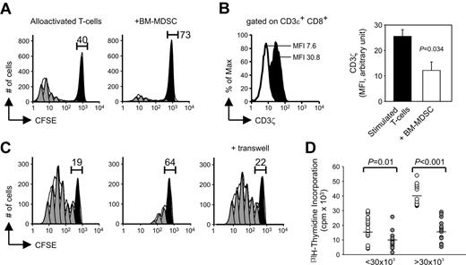 Figure 1. Characterization of BM-MDSC–mediated immune suppression. (A) CFSE-labeled PBMCs were stimulated with allogeneic γ-irradiated PBMCs without (left) or with (right) γ-irradiated BM-MDSCs added at a ratio of 1:1. After 7 days, cell cultures were harvested, labeled with anti-CD3ϵ, and analyzed in the CD3ϵ+/CFSE+ cell gate. The figure shows a representative experiment of cell division analysis of 3 performed. The percentages of the undivided cells are indicated. (B) After 7 days of culture, cultures set up as in panel A were labeled with anti-CD3ϵ, anti-CD8, fixed, and then labeled with anti-CD3ζ. Mean fluorescence intensity (MFI) of CD3ζ was calculated in the CFSE+/CD3ϵ+/CD8+ cell gate. On the left panel, black histogram represents the MFI of stimulated PBMCs without BM-MDSCs, whereas the white histogram refers to MFI of stimulated PBMCs in presence of γ-irradiated BM-MDSCs. On the right panel, MFI values of CD3ζ are presented as mean ± SE of 3 independent experiments; P = .034, Student t test. (C) PBMCs were labeled with CFSE and stimulated with coated anti-CD3 and soluble anti-CD28 (left) and cocultured with BM-MDSCs in the presence (right) or in the absence (center) of a transwell. After 4 days, cells were harvested, labeled with anti-CD3ϵ, and analyzed in the CD3ϵ+/CFSE+ gate. The figure shows a representative experiment of 3. The percentages of the undivided cells are indicated. (D) Proliferation of alloactivated PBMCs cocultured either with or without γ-irradiated BM-MDSCs was assessed by 3H-thymidine incorporation. White dots represent the proliferation of stimulated PBMCs without BM-MDSCs, and gray dots correspond to the proliferation of alloactivated PBMCs in presence of BM-MDSCs. Twenty independent experiments are shown with proliferation of alloactivated PBMCs < 30 × 103 cpm (columns 1 and 2) and 15 experiments with proliferation > 30 × 103 cpm (columns 3 and 4). P = .01 and P < .001, Mann-Whitney U test.