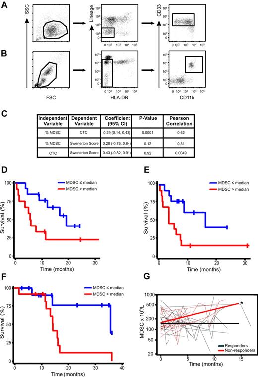 Figure 6. Increase in circulating MDSC levels over time in patients with advanced solid tumors is associated with decreased survival times and radiographic disease progression. Gating strategy for BM-MDSCs (A) and whole-blood MDSCs (B) is shown on a representative flow cytometric plot. (C) Random effects regression model and correlation between MDSCs and CTCs. Flow cytometric analysis was performed on peripheral whole blood in a separate cohort of patients with stage IV breast cancer (n = 25) before initiation of therapy and at defined intervals during therapy. Blood for CTC determination by the CellSearch was simultaneously drawn. A significant correlation was found between circulating MDSC levels (%) and CTCs (P = .0001). (D) Survival analysis by circulating MDSC levels (%) at first blood draw in patients with stage IV breast cancer starting a new line of systemic chemotherapy (n = 26). Survival estimates by median percentage of MDSCs (≤ 3.17% and > 3.17%) with the use of the first MDSCs observation (P = .048). (E) Survival estimates by median percentage of MDSCs (≤ 3.04% and > 3.04%) with the use of MDSCs levels drawn at the last visit (P = .018). (F) Survival analysis by circulating MDSC levels at time of study enrollment in patients with stage IV colorectal cancer. Survival estimates by medial percentage of MDSCs (≤ 2.54% and > 2.54%). (G) Analysis of relationship between changes in circulating MDSC levels over time and best radiographic response in patients receiving systemic chemotherapy (n = 25). Plot of MDSCs over time by “best response” defined as patients who achieved complete (CR) or partial radiographic response (PR) while on systemic therapy versus patients who did not. MDSCs were drawn prospectively after every other cycle of therapy. Over time circulating MDSCs were significantly higher in nonresponders than in patients with CR or PR as best response (*P = .015 comparing slopes).
