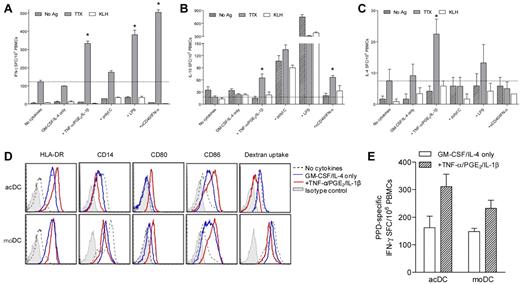 Figure 2. GM-CSF/IL-4 and maturation factors enhance Ag-specific T-cell stimulation and induce DCs in unfractionated PBMCs. (A-C) IFN-γ (A), IL-10 (B), and IL-4 (C) ELISPOT responses to TTX, KLH, or control Ag obtained by treating PBMCs with selected stimuli (see “Methods” and Figure 1 for details). Dotted lines indicate TTX-specific cytokine signals obtained in the absence of cytokines. *P < .04 for comparison with the “no cytokines” condition. One representative experiment of 3 is shown. (D) Phenotype comparison between acDCs (top) and moDCs (bottom). acDCs were obtained by culturing unfractionated PBMCs for 48 hours with GM-CSF/IL-4 alone (blue profiles) or in combination with TNF-α/PGE2/IL-1β (added during the last 24 hours; red profiles). moDCs were generated by culturing purified monocytes for 7 days with the same cytokine cocktails (TNF-α/PGE2/IL-1β added during the last 24 hours). Comparisons with cultures in the absence of cytokines (dotted profiles) and with isotype control staining (shaded profile) are shown (cells gated as CD19−CD8−CD4lowCD11chigh). (E) Stimulatory potency in IFN-γ ELISPOT assays of acDCs and moDCs matured with TNF-α/PGE2/IL-1β or left immature (GM-CSF/IL-4 only). For acDCs, whole PBMCs (1 × 106/well) were cultured as before in the presence or absence of M tuberculosis PPD for 48 hours. To obtain moDCs, autologous monocytes were isolated by PBMC adherence (1 × 106/well) and stimulated as above for 7 days. Fresh autologous PBMCs (1 × 106/well) were then added onto moDCs with or without PPD for 48 hours. Nonadherent cells were subsequently recovered and subjected to IFN-γ ELISPOT. PPD-specific IFN-γ SFC frequencies were background-subtracted. For panels D and E, similar results were obtained in 3 separate experiments by maturing acDCs and moDCs with anti-CD40/IFN-α (not shown).