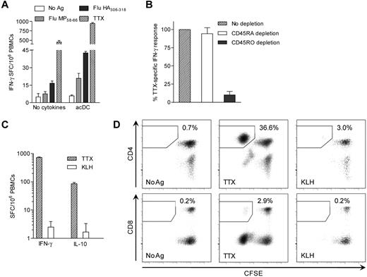 Figure 5. Protein/peptide Ags and different stimulation periods trigger different T-cell responses. (A) IFN-γ ELISPOT performed on PBMCs cultured with or without the acDC cocktail. PBMCs from a HLA-A2+ (A*02:01) and -DR4+ (DR*04:01) subject were stimulated with BSA control or no Ag, HLA-A2–restricted Flu MP58-66 peptide, DR4-restricted Flu HA306-318 peptide, or TTX, as indicated. Peptides were added after the first 24 hours of culture, whereas TTX was introduced ab initio. (B) TTX-specific IFN-γ ELISPOT responses in acDC stimulations performed on PBMCs magnetically depleted of CD45RA+ or CD45RO+ cells or left undepleted. Results are expressed as relative IFN-γ responses normalized to undepleted PBMCs. (C) IFN-γ and IL-10 ELISPOT responses to TTX and KLH (background-subtracted) on acDC-stimulated PBMCs labeled with CFSE. (D) CFSE-labeled PBMCs were recovered from the assay wells of panel C and cultured for an additional 10 days in the absence of further stimuli and cytokines. CFSE proliferation of CD4+ and CD8+ T cells to different Ags is shown. Results in panels A-D were obtained after maturing acDCs with TNF-α/PGE2/IL-1β and are representative of 3 independent experiments, with the exception of panel B, in which the means ± SEM of 3 separate experiments are shown.