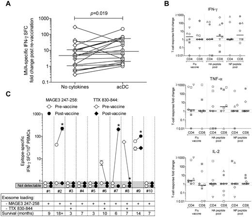 Figure 7. acDC stimulation reveals boosting of T-cell responses after Ag vaccination. (A) IFN-γ ELISPOT responses against MVA (0.1 PFUs/cell) were analyzed in frozen-thawed PBMCs from 21 healthy subjects before and after smallpox revaccination, using either nonamplified (diamonds) or acDC-amplified (circles) stimulation. The -fold changes in frequencies of MVA-specific IFN-γ SFCs before and after vaccinations are shown. Bars indicate the median and interquartile range of each distribution, whereas paired samples tested with or without the acDC cocktail are connected by lines. P = .019 for paired comparison between acDC and the “no cytokines” condition. (B) IFN-γ-, TNF-α-, and IL-2–producing CD4+ and CD8+ responses elicited by acDC stimulation in vitro with Flu vaccine or the HA and NP peptide pools analyzed by intracellular staining in frozen-thawed PBMCs from flu-vaccinated healthy subjects. The -fold changes in responses after vaccination are displayed, with each symbol representing a single individual and bars showing median values for each distribution. Dotted lines identify the 0.7- to 1.3-fold interval (ie, no -fold change). (C) acDC-amplified IFN-γ ELISPOT responses against DP4-restricted MAGE-3247-258 (circles) or pan-DR-restricted TTX830-844 (diamonds) epitopes were analyzed in frozen-thawed PBMCs from 10 stage IIIb/IV melanoma patients before (open symbols) and after (filled symbols) vaccination with exosomes loaded with MAGE-3247-258, either alone or in combination with TTX830-844, as indicated. Background-subtracted frequencies of IFN-γ SFC/106 PBMCs (means ± SEM of triplicate wells) are shown before and after vaccination. Counts < 3 SD above background were scored as nondetectable (gray-shaded area). *P < .04.