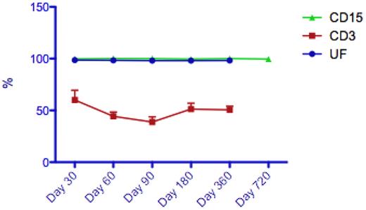 Figure 2. Overall survival (OS) curves. (A) OS curves for the cohort stratified by donor type (MDS indicates matched sibling donor; and UD, unrelated donor). (B) OS curves for the cohort stratified by transplantation comorbidity index (HSCT-CI; HSCT-CI 0-1 vs HSCT-CI ≥ 2). (C) OS curves for the cohort stratified by recipient age (recipient age < 50 years vs ≥ 50 years). (D) OS curves for the cohort stratified by stem cell source (PBSC indicates peripheral blood progenitor cells).