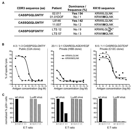 Figure 5. Inefficient recognition of the L268M mutant by public TRBV4-3/TRBJ1-3 clonotypes. (A) In vivo dominance of public TRBV4-3/TRBJ1-3 clonotypes and prevalent viral variants at the time of sampling. *Codominant viral KK10 sequences. (B) Ag sensitivity of representative CD8+ T-cell clones for the wt KK10 and L268M mutant epitopes was measured in Cr51 cytotoxicity assays using EBV-transformed HLA-B*2705+ B cells pulsed with the corresponding peptides across a range of concentrations. (C) Suppression of HIV replication in HLA-B*2705+ CD4+ T cells infected with wt (HIVNL4-3) virus (■) or a mutant virus encoding the L268M epitope mutation () by representative CD8+ T-cell clones at 3 different E:T ratios. The percentage of p24+ CD4+ T cells was measured by flow cytometry at day 3 postinfection.