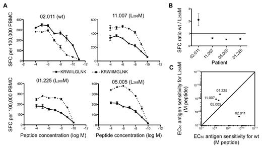 Figure 6. Reactivity of KK10-specific CD8+ T-cell populations to emerging L268M mutants. (A) Ag sensitivity of KK10-specific CD8+ T-cell populations from 4 HLA-B*2705+ individuals infected with HIV-1 was measured directly ex vivo using IFN-γ ELISPOT analysis across a range of wt KK10 and mutant L268M peptide concentrations. The patients harbored predominantly either wt (02.011) or L268M (11.007, 01.225, and 05.005) viruses at the time point studied. (B) SFC ratio of wt/L268M-specific responses are plotted for each patient. Ratios were calculated for each peptide concentration and are shown as the mean ± SEM for all peptide concentrations. (C) Ag sensitivity (EC50 values) for the wt KK10 and mutant L268M peptides in each individual. SFC indicates spot-forming cell.