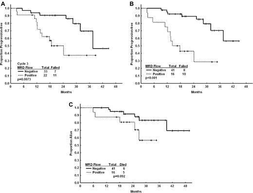 Figure 1. Progress-free and overall survival based on flow MRD status with frontline CFAR. Kaplan-Meier analyses showing progression-free survival from start of treatment by 3-color flow cytometry BM residual disease (MRD flow) status (negative, solid line; positive, dashed line) after course 3 (A) and at end of treatment (B). Overall survival is shown from start of treatment by 3-color flow cytometry BM residual disease (negative, solid line; positive, dashed line) status at end of treatment (C).