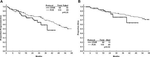 Figure 2. Progression-free and overall survival for patients treated with frontline CFAR versus historic FCR. Kaplan-Meier analyses showing progression-free survival (A) and overall survival (B) from start of treatment for patients treated with frontline CFAR (solid line) versus an historic group of patients treated with frontline FCR (dashed line).