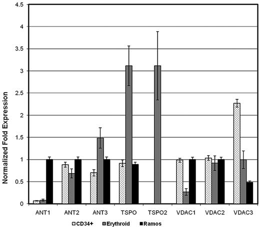 Figure 1. Quantitative RT-PCR of mRNA isolated from cultured human primary erythroid cells. Q-PCR was performed using iQ SYBR Green Supermix (BioRad). Relative expression was normalized to geometric mean of unvarying, ubiquitously genes, ornithine decarboxylase antizyme 1 (OAZ1), hypoxanthine phosphoribosyltransferase 1(HPRT1), ubiquitin-fold modifier 1 (UFM1), TATA box binding protein (TBP), pumilio homolog 1 (PUM1), and ribosomal protein S13 (RPS13) as controls. The changes in specific mRNA levels were calculated using the ΔΔCT method (where CT is threshold cycle), with results presented as means ± SEM. Results were normalized to the gene with the highest expression level in each group. Triplicate analyses were performed for each target gene.