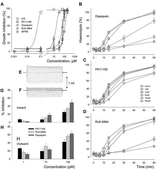 Figure 3. Antiplasmodial effects of PBR ligands. (A) Cultures of the 3D7 strain synchronized at ring stage (in 96-well plates at 1.5% parasitemia and 2% hematocrit) were exposed to different concentrations of PBR ligands PK11195, Ro5-4864 and diazepam during 72 hours at 37°C. Their effects were compared with effects of antimalarial drug chloroquine (CQ) and anionic channels NPPB. Inhibition of parasite growth was evaluated by comparison of the total parasitemia to the negative control where cultures were treated with the solvent (DMSO) only. The lines connecting the experimental points were drawn according to nonlinear regression analysis of the experimental results converted into percent values. Each count was made in triplicate and each point on the curves corresponds to the mean (± SEM) of 3 separate experiments. (B,C,D) In sorbitol lysis experiments, culture suspensions were prepared as described in “Electrophysiology.” The effects of diazepam (B), PK11195 (C) and Ro5-4864 (D) added at t = 0 minutes of lysis experiments at concentrations below and above their IC50s were tested by comparison to nontreated cells when haemolysis was at maximum at t = 60 minutes. Each count was made in triplicate and each point on the curves correspond to the mean (± SEM) of 3 separate experiments. Note that Ro5-4864 was not tested at 500 μM because of solubility limitation. (E-H) The whole-cell membrane conductance of infected RBCs was calculated by measurement of the amplitude of currents obtained by evoking a series of test potentials (VT) from −100 to +100 mV in 10 mV steps for 500 ms from a holding potential (VH) of 0 mV in the whole-cell configuration of the patch-clamp technique before and 15 minutes after addition of a ligand. The examples of panels E and F were obtained before and 15 minutes after addition of 100μM PK11195 to the bathing solution containing (in mmol/l) 115 NaCl, 5 KCl, 10 MgCl2, 5 CaCl2, 10 Hepes, 10 glucose, 1% human serum, pH 7.4. The pipette solution contained 155 NMDG-Cl, 1 MgCl2, 10 HEPES (pH 7.4). The calcium concentration was adjusted to pCa 3 in the bathing solution and to pCa 7 in the pipette solution. The impacts of the 3 different ligands were assessed by calculating the percentage reduction of inward conductance (G), (cord conductance between −100 mV and 0 mV) and outward conductance (H), (cord conductance between 0 mV and +100 mV). Bars are means ± SEM from 6 experiments.