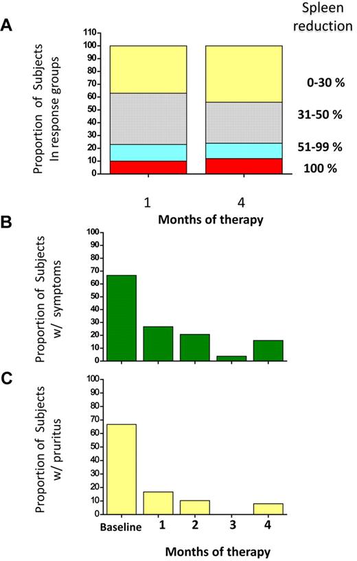 Figure 1. Responses of splenomegaly, constitutional symptoms, and pruritus to RAD001 therapy. The proportion of patients who presented variable reduction of splenomegaly at 1 and 4 months of therapy, expressed as percent change from the baseline, is shown in panel A. The decrease of spleen enlargement was already maximal at 1 month, and it was maintained up to the end of treatment. Panel B and C represent the proportion of patients who presented constitutional symptoms (B) or pruritus (C) at baseline and their response to therapy at each month. Only patients who reported complete disappearance of night sweats, fever (B), or pruritus (C) were considered as responders.